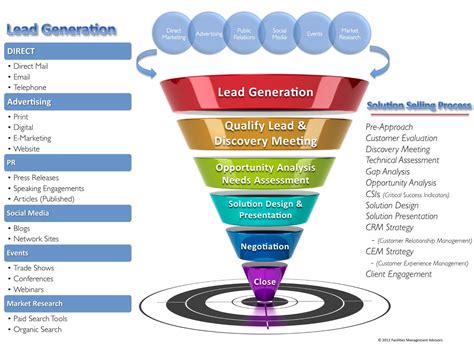 Generación De Leads Tipos Y Utilidad Marketing Branding