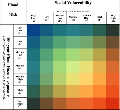 5 Flood Risk Assessment Matrix Download Scientific Diagram