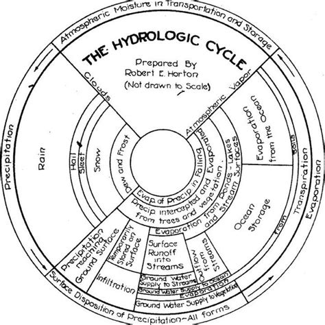 Pdf Is The Hydrologic Cycle Sustainable A Historicalgeographical