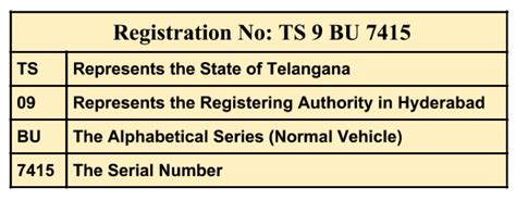 Watchread Everything You Need To Know About Vehicle Registration Number