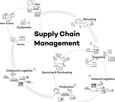 Supply Chain Management Supply Chain Management Chain Management
