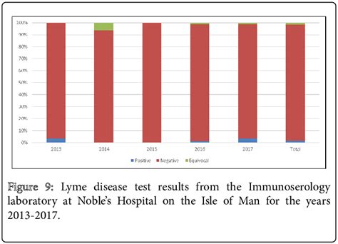 Lyme Disease Test Results From The Immunoserology Laboratory At Nobles