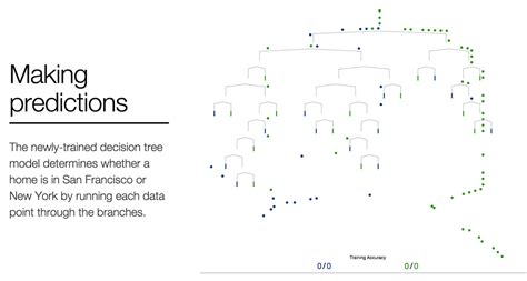 A Visual Introduction To Machine Learning