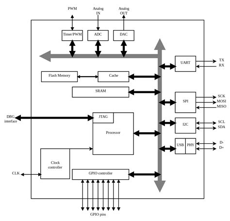 Embedded Systems Architecture Packt