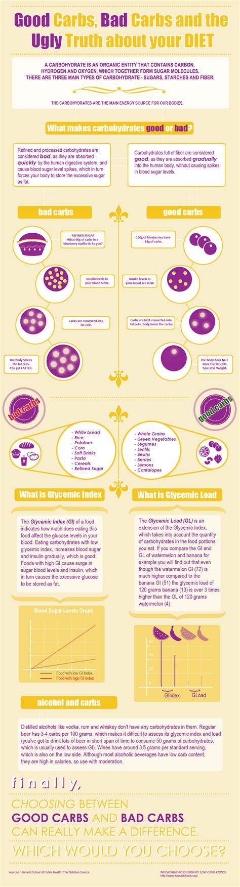 Good Carb Vs Bad Carbs