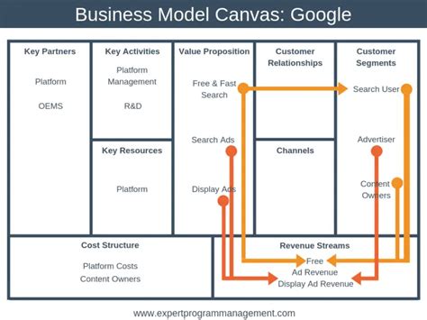 Google S Business Model Canvas And Critical Success Factors My Xxx Hot Girl