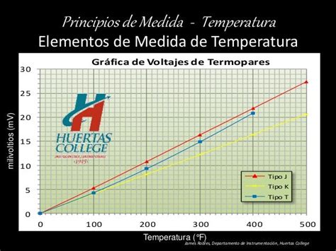 Principios De Medida Temperatura