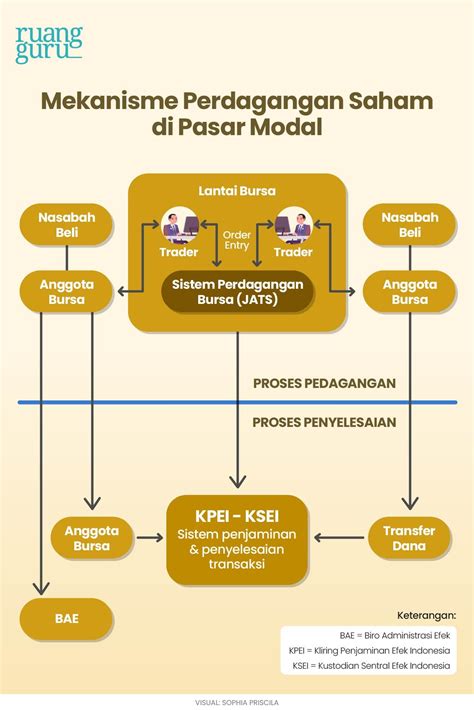 Jenis Jenis Pasar Modal Dan Mekanisme Transaksinya Ekonomi Kelas 10 - Riset