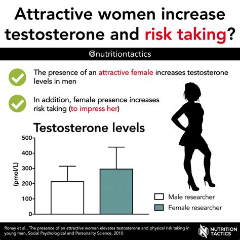 Attractive Women Increase Testosterone And Risk Taking