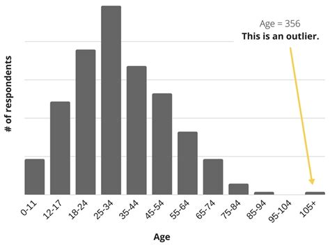 An outlier is a value or an observation that is distant from other observations , that is to say, a data point that differs significantly from other data points. When Should You Delete Outliers from a Data Set? - Atlan ...