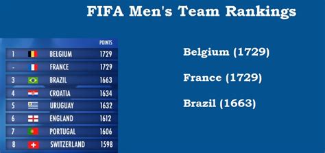 Fifa Mens Team Rankings Belgium France Brazil And Croatia