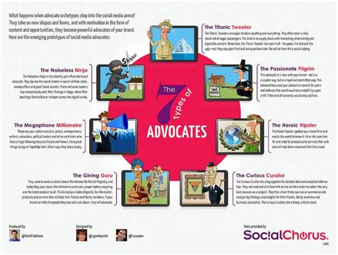 The 7 Brand Advocate Types You Need To Know Infographic