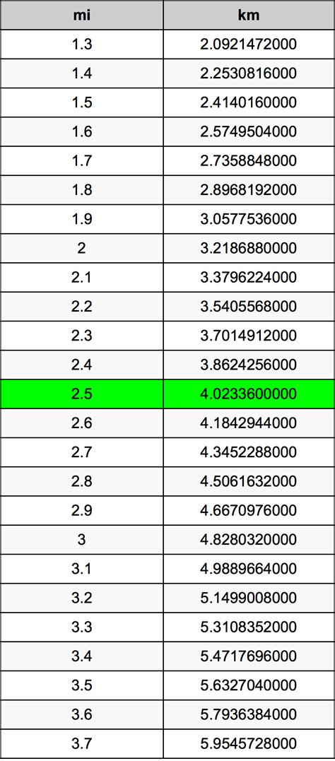 5 feet = 60 inches = 152.4 cm. 2.5 Miles To Kilometers Converter | 2.5 mi To km Converter