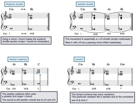 Modal Schemas Open Music Theory