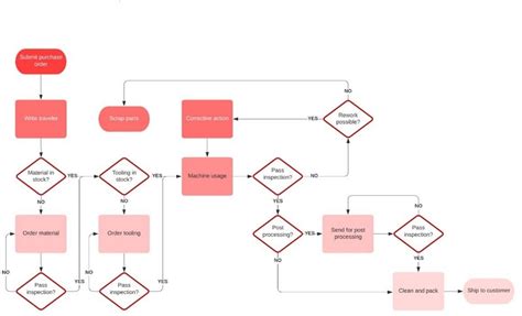 Manufacturing Process Flow Examples