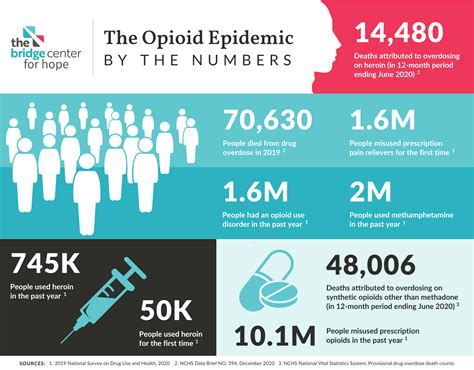 The Opioid Addiction Epidemic What You Need To Know Bridge Center
