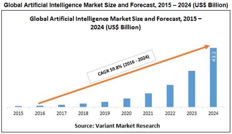 Artificial Intelligence Market Will Touch 432 Billion By 2024