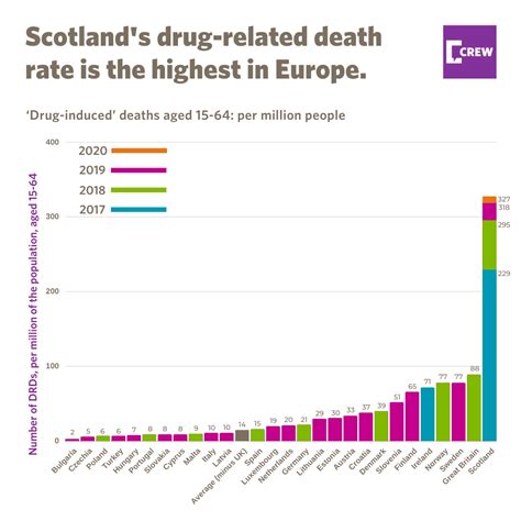 Drug Related Deaths In Scotland 2020
