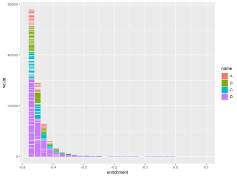 R Plotting Stacked Histogram With Log Scale In Ggplot2 Stack Overflow