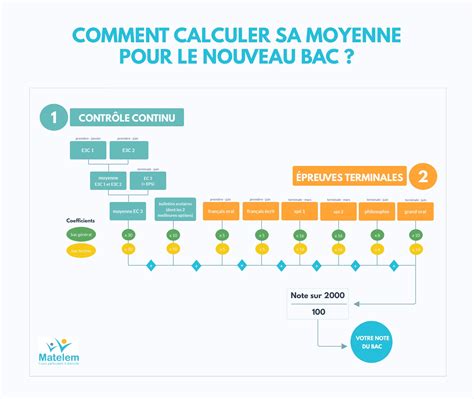 Général, techno ou pro : comment calculer une moyenne - Le comment faire