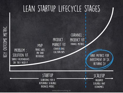 Startup Lifecycle How To Grow Your Business Idea Intellectsoft
