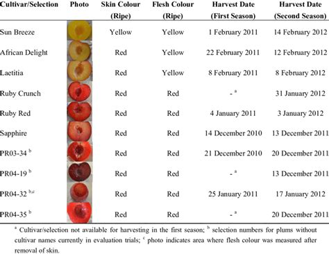 Skin And Flesh Colour And Harvest Dates Of South African Plum Prunus