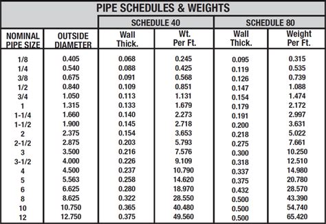 What Do Pipe Schedules Mean Metal Supermarkets