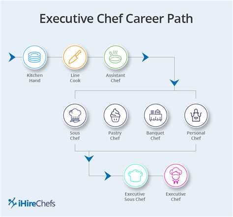 How To Become A Chef Career Advice Ihirechefs