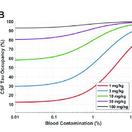 Model Predictions For Impact Of Blood Contamination On Antibody