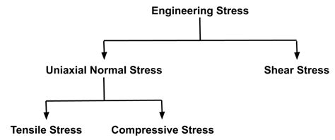 What Is Mechanical Stress Strength Of Material Smlease Design