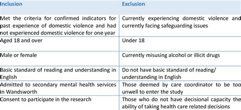 4 Selection Criteria For Service Users In Qualitative Sample Download