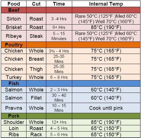 Remember that the chicken will continue to cook after it's removed from the heat and the internal temperature. Pin on Food truck