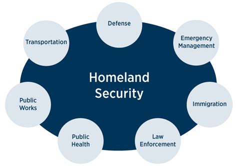 Online Master Of Science Degree In Homeland Security Law And Policy