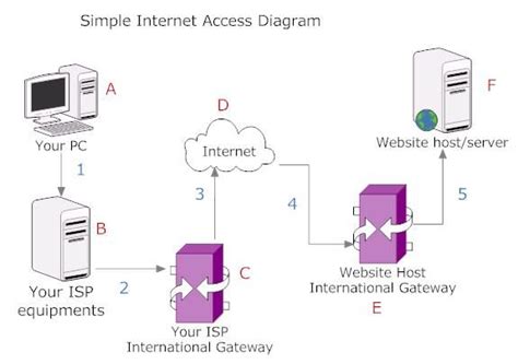 Simple Internet Access Diagram Website Hosting Internet Access