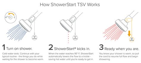 Evolve Single Function Showerhead With Showerstart Gp Conservation