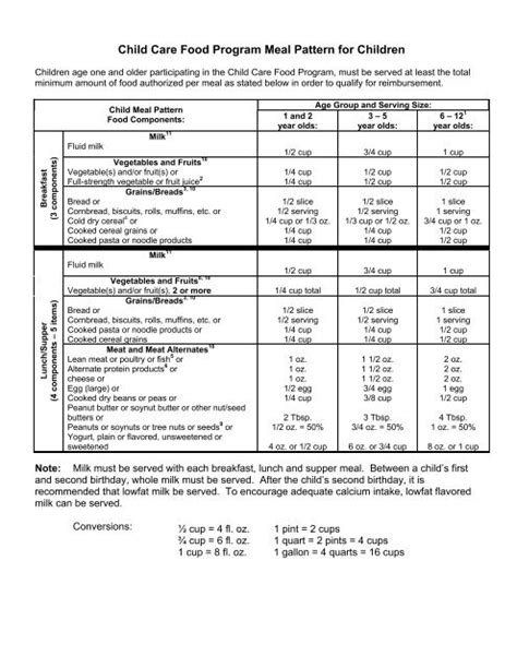 Usda Meal Pattern Requirements Coordinated Child Care Of