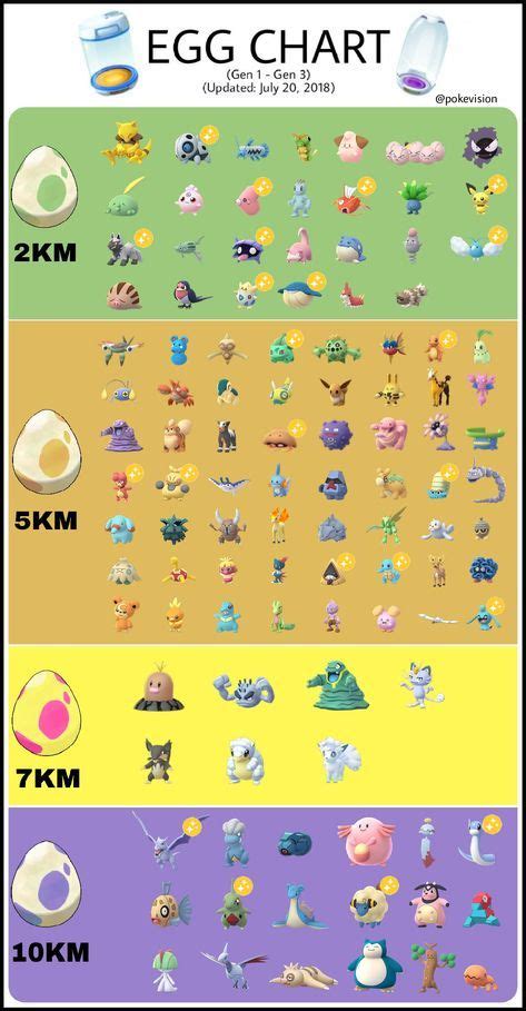 PokÃƒÂ©mon Egg Groups Chart