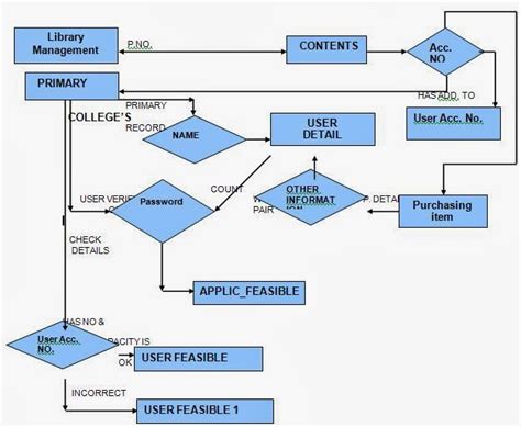 Flowchart For Library Management System Project Rezfoods Resep