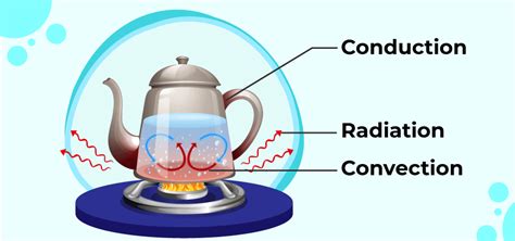 Convection Definition Heat Transfer Types Examples And Faqs