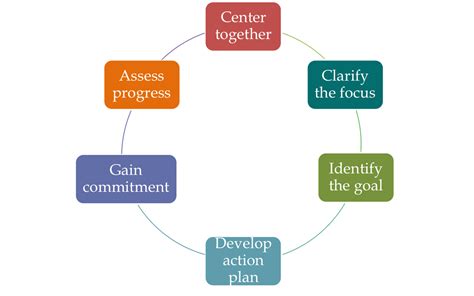 Coach Approach To Adaptive Leadership Training Pa Care Partnership
