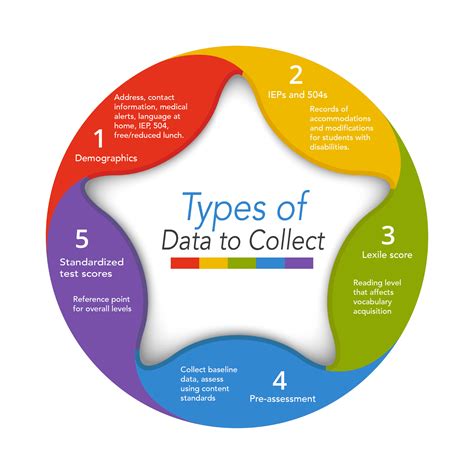 5 Types Of Data You Must Collect To Move Your Students Forward Lepre