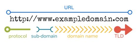 What Is A Top Level Domain Tlds Explained With Examples 49 Off