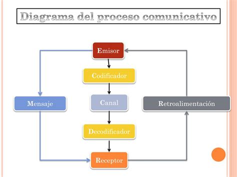 Ppt Proceso Comunicativo Powerpoint Presentation Free Download Id
