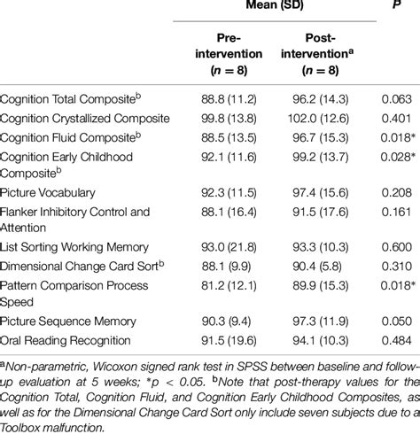 Impact Of Mobile Cognitive Intervention On Performance Upon The
