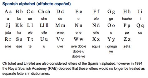 Spanish Alphabet Pronunciation And Writing System Free Language