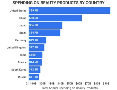How Large Is The Makeup Industry Saubhaya Makeup