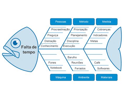 Como O Diagrama De Ishikawa Me Ajuda Blog Da Qualidade