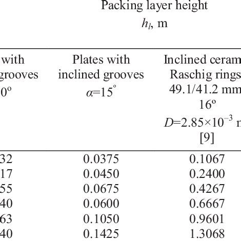 Comparison Of Packing Layer Heights Download Scientific Diagram