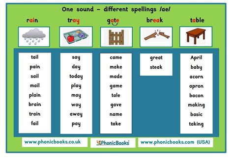 Maybe you would like to learn more about one of these? Phonics Different From.spellkng / Digraph Build A Word ...