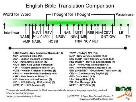 types of bible translations chart